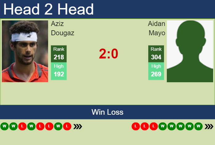 H2H, prediction of Aziz Dougaz vs Aidan Mayo in Puerto Vallarta Challenger with odds, preview, pick | 19th November 2024