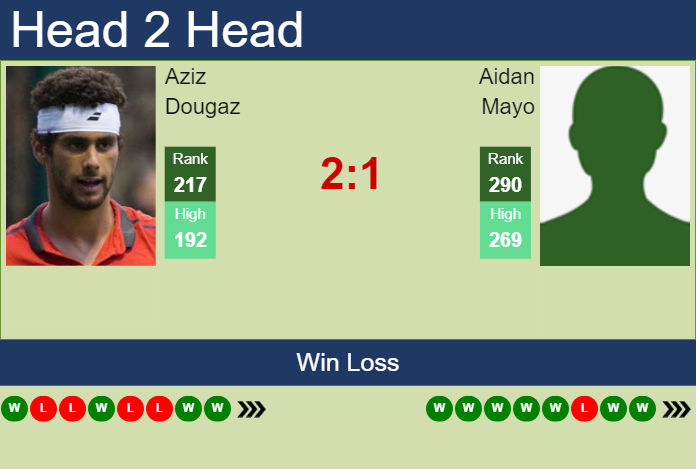 H2H, prediction of Aziz Dougaz vs Aidan Mayo in Manzanillo Challenger with odds, preview, pick | 29th November 2024