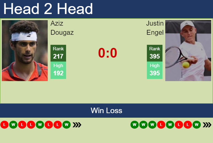 H2H, prediction of Aziz Dougaz vs Justin Engel in Manzanillo Challenger with odds, preview, pick | 27th November 2024