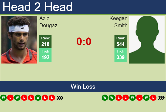 H2H, prediction of Aziz Dougaz vs Keegan Smith in Manzanillo Challenger with odds, preview, pick | 25th November 2024