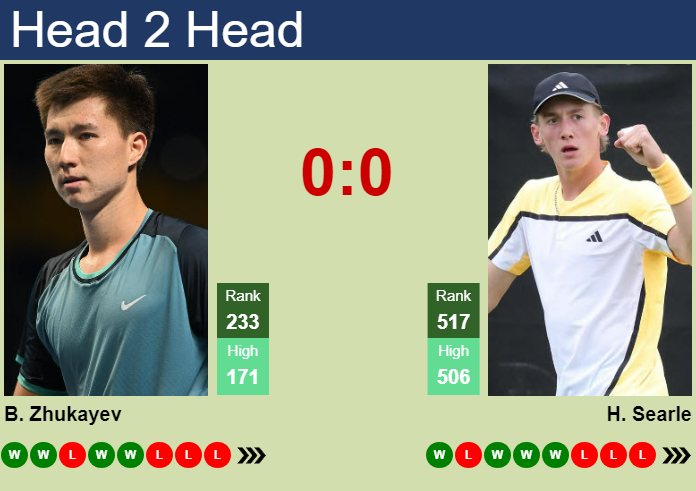 H2H, prediction of Beibit Zhukayev vs Henry Searle in Champaign Challenger with odds, preview, pick | 11th November 2024