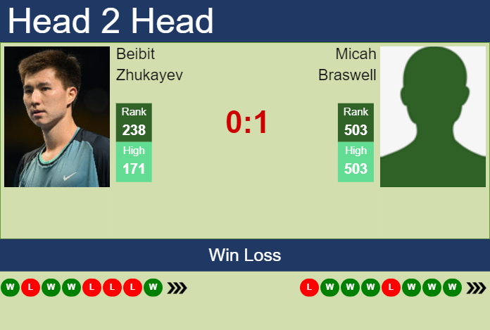 H2H, prediction of Beibit Zhukayev vs Micah Braswell in Champaign Challenger with odds, preview, pick | 13th November 2024