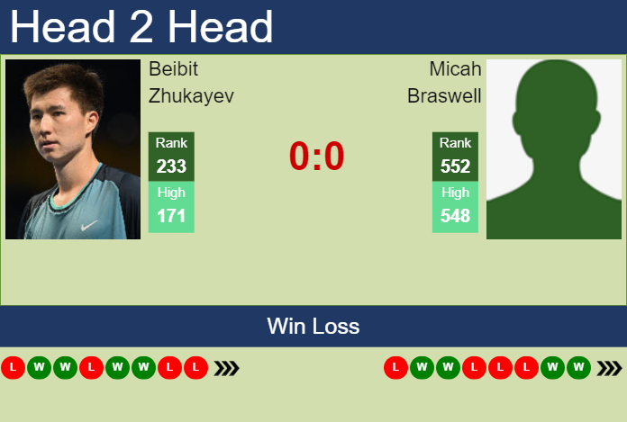 H2H, prediction of Beibit Zhukayev vs Micah Braswell in Knoxville Challenger with odds, preview, pick | 5th November 2024