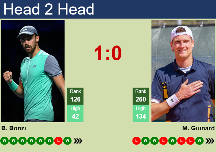 H2H, prediction of Benjamin Bonzi vs Manuel Guinard in Metz with odds, preview, pick | 3rd November 2024