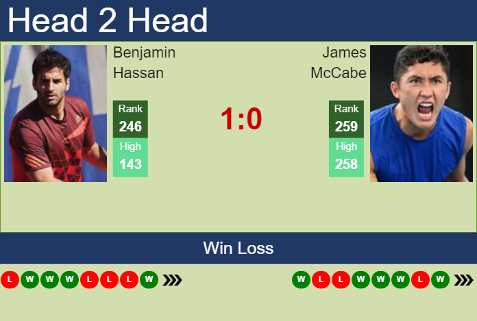 H2H, prediction of Benjamin Hassan vs James McCabe in Kobe Challenger with odds, preview, pick | 14th November 2024