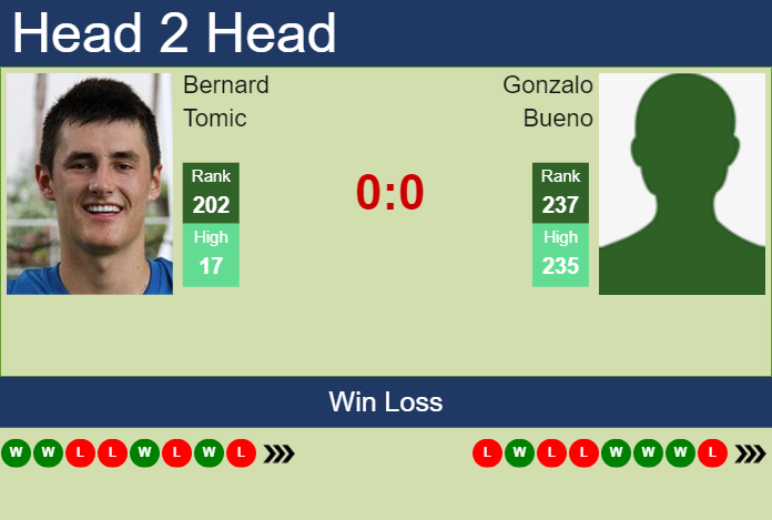 H2H, prediction of Bernard Tomic vs Gonzalo Bueno in Sao Paulo Challenger with odds, preview, pick | 19th November 2024