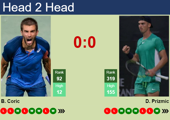 H2H, prediction of Borna Coric vs Dino Prizmic in Rovereto Challenger with odds, preview, pick | 21st November 2024