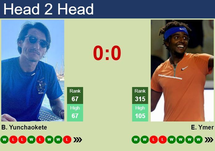 H2H, prediction of Bu Yunchaokete vs Elias Ymer in Kobe Challenger with odds, preview, pick | 12th November 2024