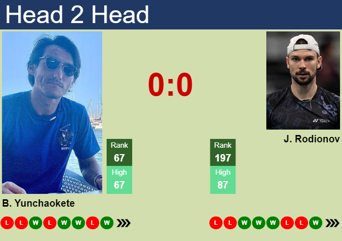 H2H, prediction of Bu Yunchaokete vs Jurij Rodionov in Kobe Challenger with odds, preview, pick | 13th November 2024