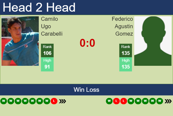 H2H, prediction of Camilo Ugo Carabelli vs Federico Agustin Gomez in Lima 2 Challenger with odds, preview, pick | 5th November 2024