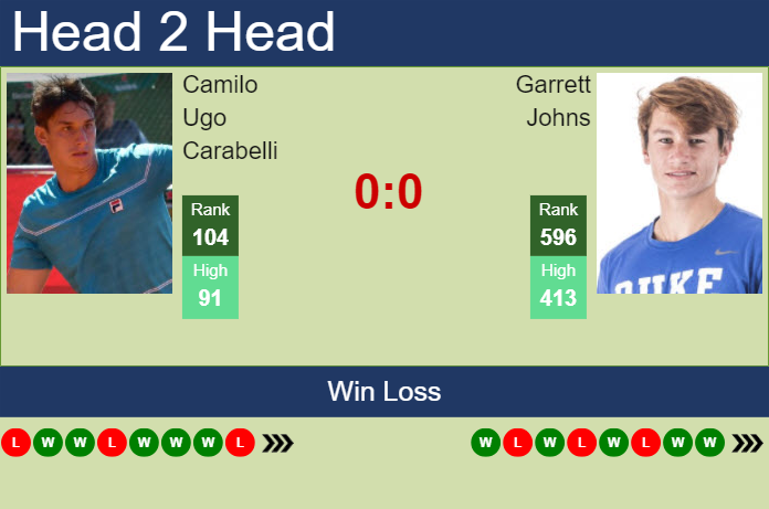 H2H, prediction of Camilo Ugo Carabelli vs Garrett Johns in Sao Paulo Challenger with odds, preview, pick | 19th November 2024