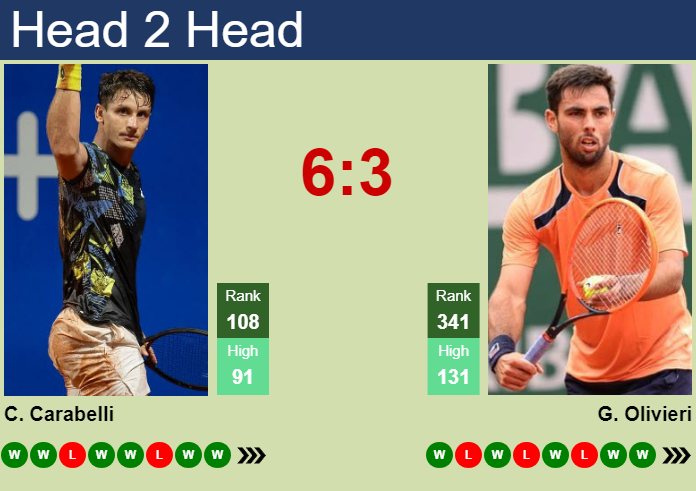 H2H, prediction of Camilo Ugo Carabelli vs Genaro Alberto Olivieri in Montevideo Challenger with odds, preview, pick | 15th November 2024