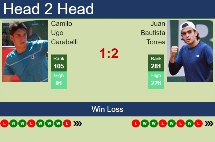 H2H, prediction of Camilo Ugo Carabelli vs Juan Bautista Torres in Temuco Challenger with odds, preview, pick | 26th November 2024