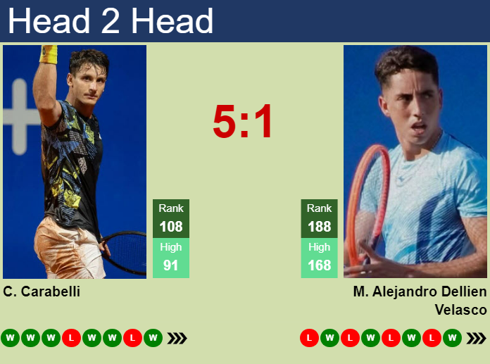 H2H, prediction of Camilo Ugo Carabelli vs Murkel Alejandro Dellien Velasco in Montevideo Challenger with odds, preview, pick | 13th November 2024