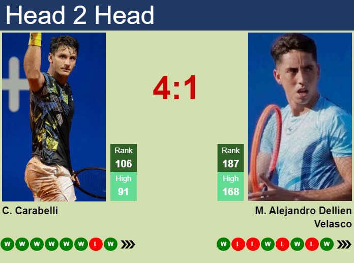 H2H, prediction of Camilo Ugo Carabelli vs Murkel Alejandro Dellien Velasco in Lima 2 Challenger with odds, preview, pick | 6th November 2024