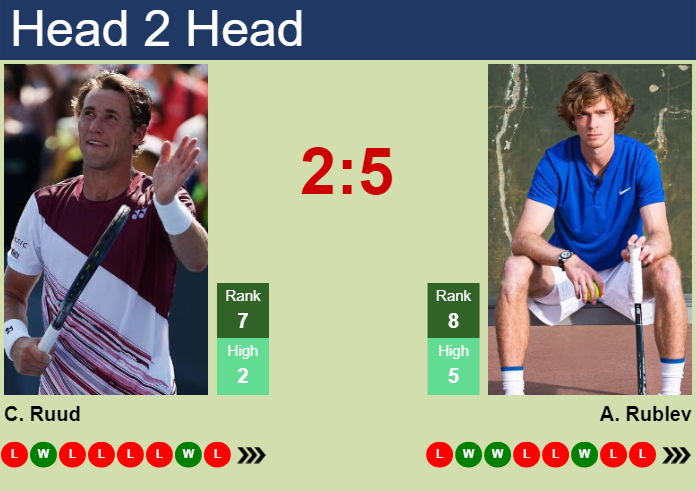 H2H, prediction of Casper Ruud vs Andrey Rublev in Nitto ATP Finals with odds, preview, pick | 15th November 2024