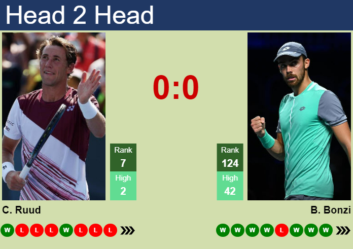 H2H, prediction of Casper Ruud vs Benjamin Bonzi in Metz with odds, preview, pick | 6th November 2024