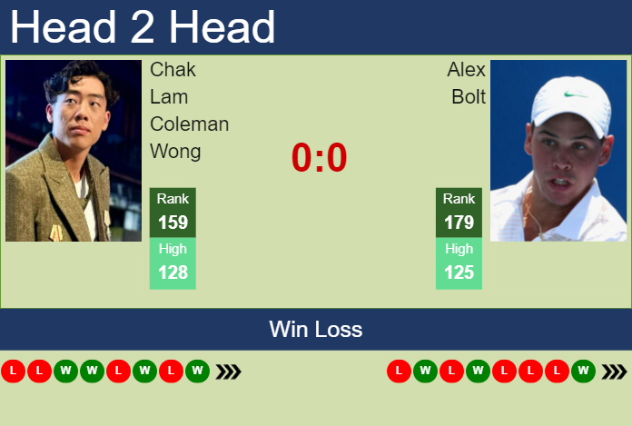 H2H, prediction of Chak Lam Coleman Wong vs Alex Bolt in Matsuyama Challenger with odds, preview, pick | 6th November 2024