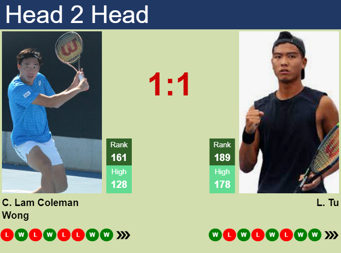 H2H, prediction of Chak Lam Coleman Wong vs Li Tu in Yokohama Challenger with odds, preview, pick | 23rd November 2024