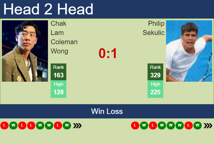 H2H, prediction of Chak Lam Coleman Wong vs Philip Sekulic in Yokkaichi Challenger with odds, preview, pick | 28th November 2024