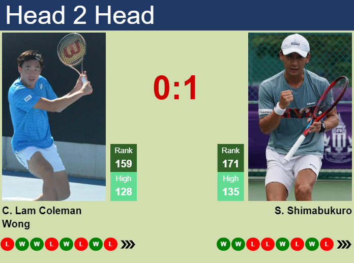 H2H, prediction of Chak Lam Coleman Wong vs Sho Shimabukuro in Kobe Challenger with odds, preview, pick | 11th November 2024