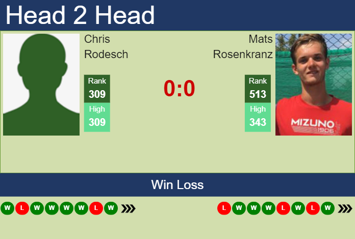 H2H, prediction of Chris Rodesch vs Mats Rosenkranz in Puerto Vallarta Challenger with odds, preview, pick | 21st November 2024