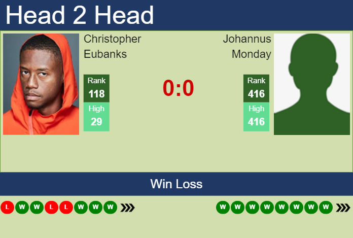 H2H, prediction of Christopher Eubanks vs Johannus Monday in Knoxville Challenger with odds, preview, pick | 9th November 2024