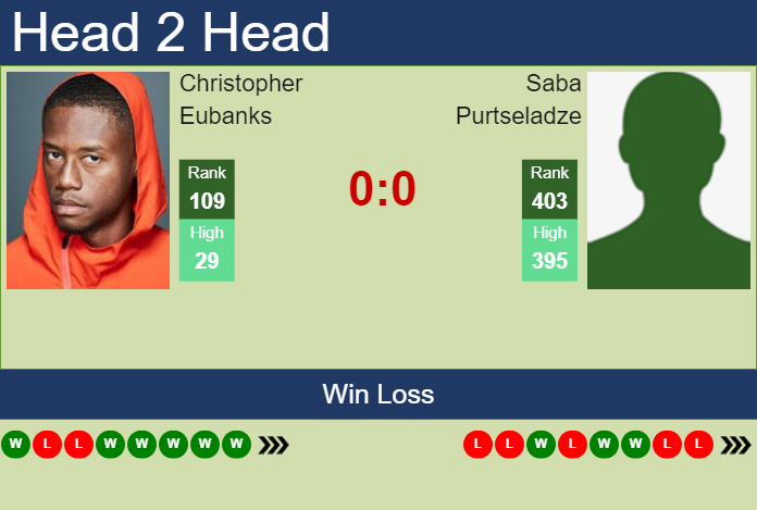 H2H, prediction of Christopher Eubanks vs Saba Purtseladze in Champaign Challenger with odds, preview, pick | 12th November 2024