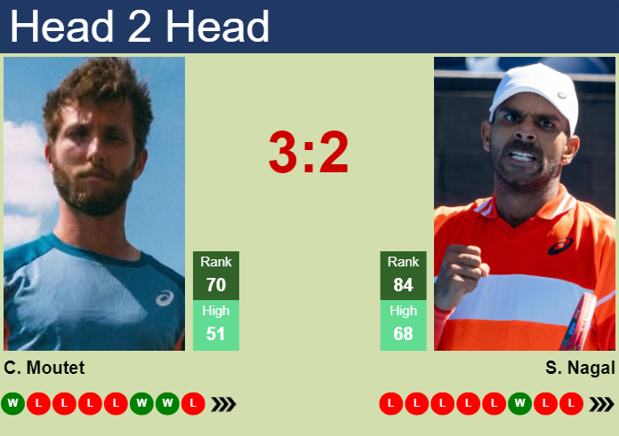 H2H, prediction of Corentin Moutet vs Sumit Nagal in Metz with odds, preview, pick | 3rd November 2024