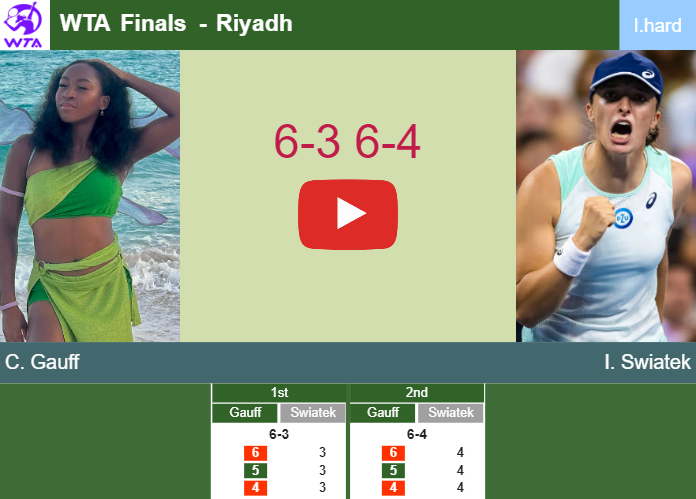 Coco Gauff aces Swiatek in the round robin to collide vs Krejcikova at the WTA Finals – RIYADH RESULTS. HIGHLIGHTS