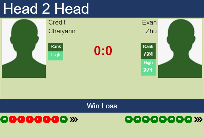 H2H, prediction of Credit Chaiyarin vs Evan Zhu in Manzanillo Challenger with odds, preview, pick | 25th November 2024