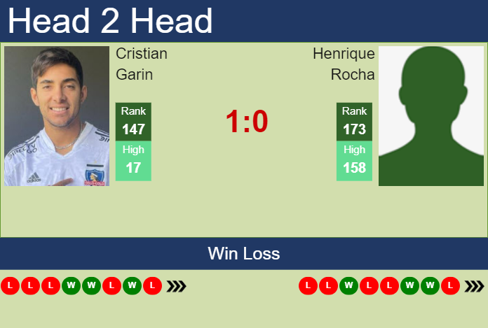 H2H, prediction of Cristian Garin vs Henrique Rocha in Lima 2 Challenger with odds, preview, pick | 5th November 2024