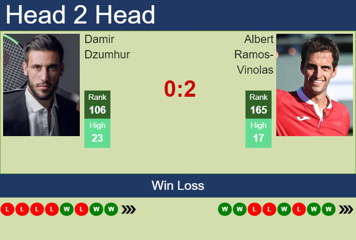 H2H, prediction of Damir Dzumhur vs Albert Ramos-Vinolas in Maia Challenger with odds, preview, pick | 29th November 2024