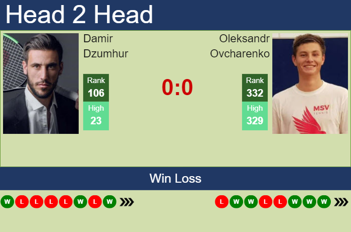 H2H, prediction of Damir Dzumhur vs Oleksandr Ovcharenko in Maia Challenger with odds, preview, pick | 28th November 2024