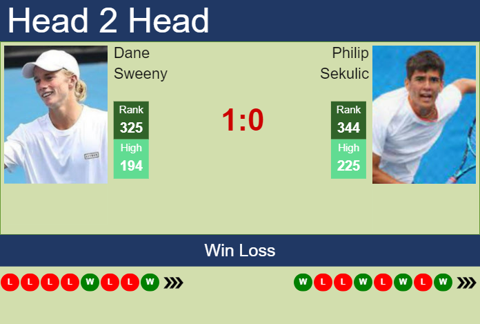 H2H, prediction of Dane Sweeny vs Philip Sekulic in Matsuyama Challenger with odds, preview, pick | 4th November 2024