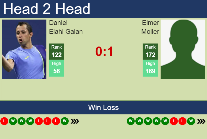 H2H, prediction of Daniel Elahi Galan vs Elmer Moller in Lima 2 Challenger with odds, preview, pick | 6th November 2024