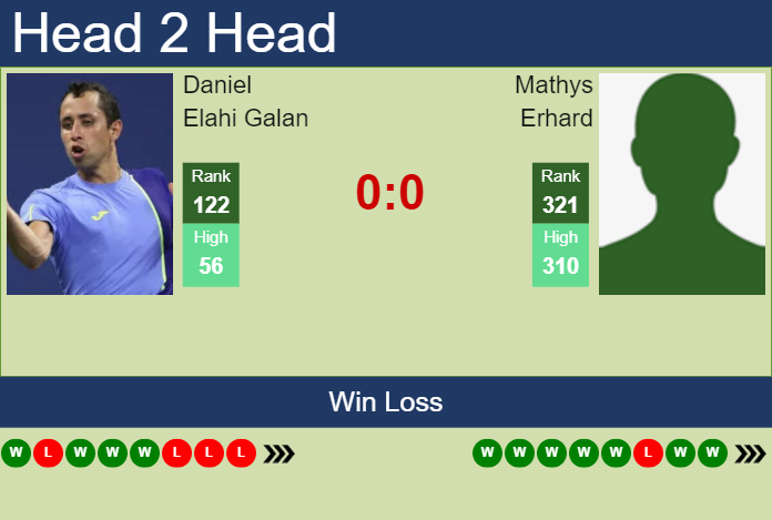 H2H, prediction of Daniel Elahi Galan vs Mathys Erhard in Lima 2 Challenger with odds, preview, pick | 5th November 2024