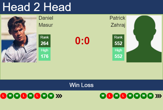 H2H, prediction of Daniel Masur vs Patrick Zahraj in Drummondville Challenger with odds, preview, pick | 15th November 2024