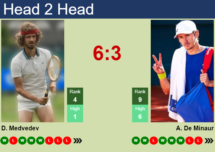 Prediction and head to head Daniil Medvedev vs. Alex De Minaur