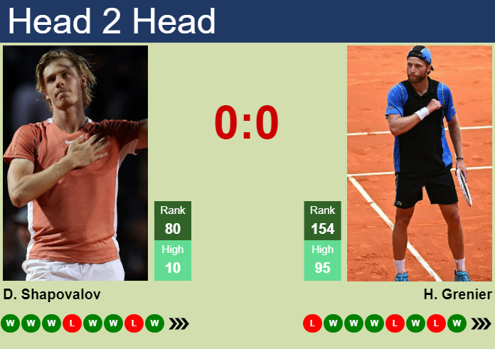 H2H, prediction of Denis Shapovalov vs Hugo Grenier in Belgrade with odds, preview, pick | 3rd November 2024