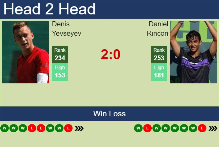 H2H, prediction of Denis Yevseyev vs Daniel Rincon in Maia Challenger with odds, preview, pick | 26th November 2024