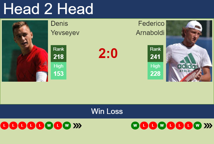 H2H, prediction of Denis Yevseyev vs Federico Arnaboldi in Helsinki Challenger with odds, preview, pick | 6th November 2024