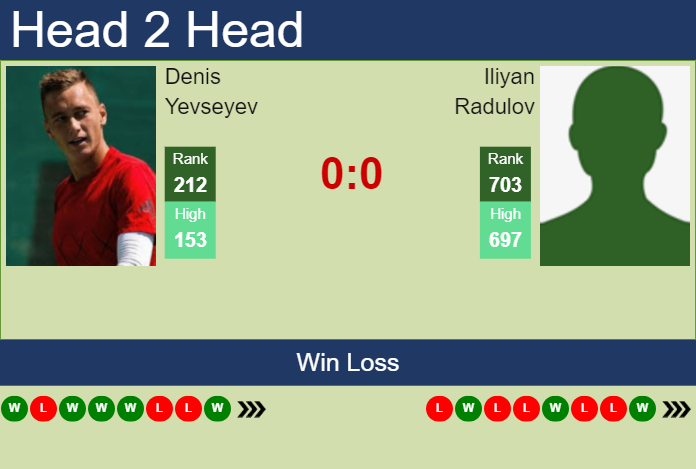 H2H, prediction of Denis Yevseyev vs Iliyan Radulov in Montemar Challenger with odds, preview, pick | 21st November 2024