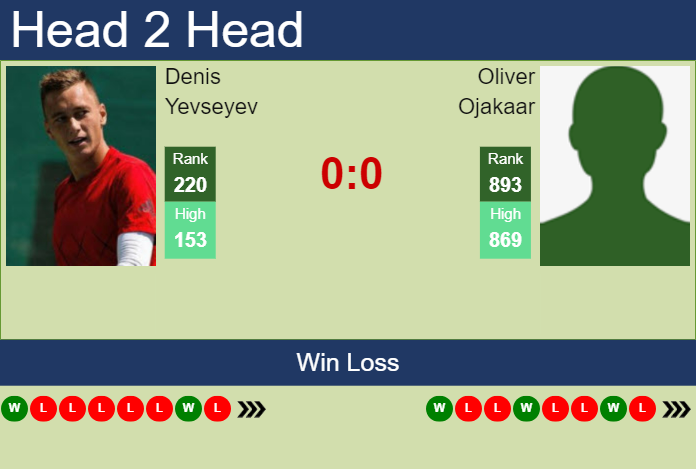 Prediction And Head To Head Denis Yevseyev Vs. Oliver Ojakaar Ceuajrnhbm Prediction and head to head Denis Yevseyev vs. Oliver Ojakaar