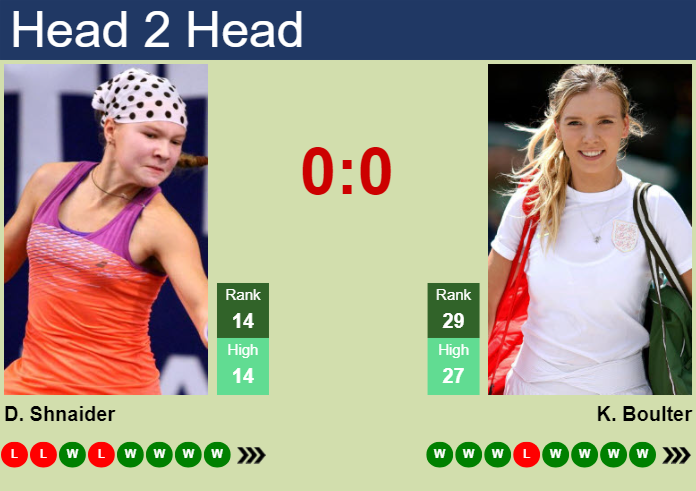 Prediction and head to head Diana Shnaider vs. Katie Boulter