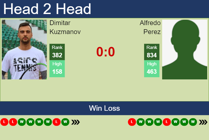 H2H, prediction of Dimitar Kuzmanov vs Alfredo Perez in Puerto Vallarta Challenger with odds, preview, pick | 21st November 2024