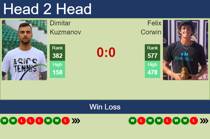 H2H, prediction of Dimitar Kuzmanov vs Felix Corwin in Puerto Vallarta Challenger with odds, preview, pick | 19th November 2024