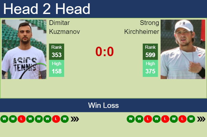 H2H, prediction of Dimitar Kuzmanov vs Strong Kirchheimer in Manzanillo Challenger with odds, preview, pick | 27th November 2024