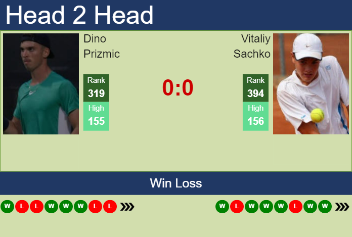 H2H, prediction of Dino Prizmic vs Vitaliy Sachko in Rovereto Challenger with odds, preview, pick | 19th November 2024