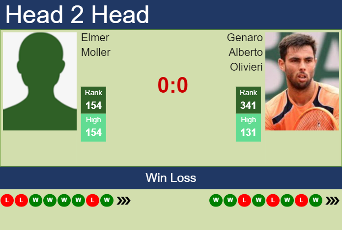 H2H, prediction of Elmer Moller vs Genaro Alberto Olivieri in Montevideo Challenger with odds, preview, pick | 13th November 2024